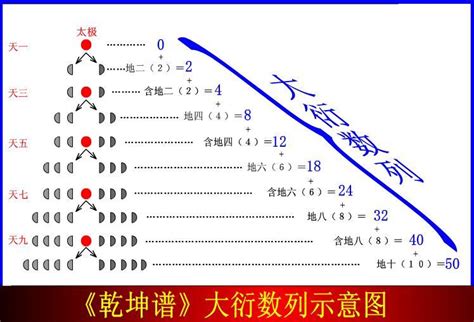 大衍之數五十|第九章：天地大衍之數 